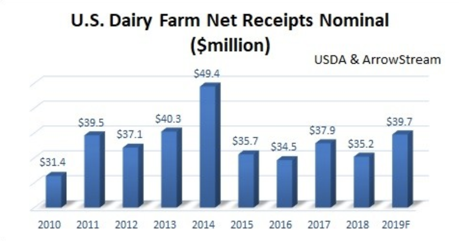 Cheese Prices Continue to Rise